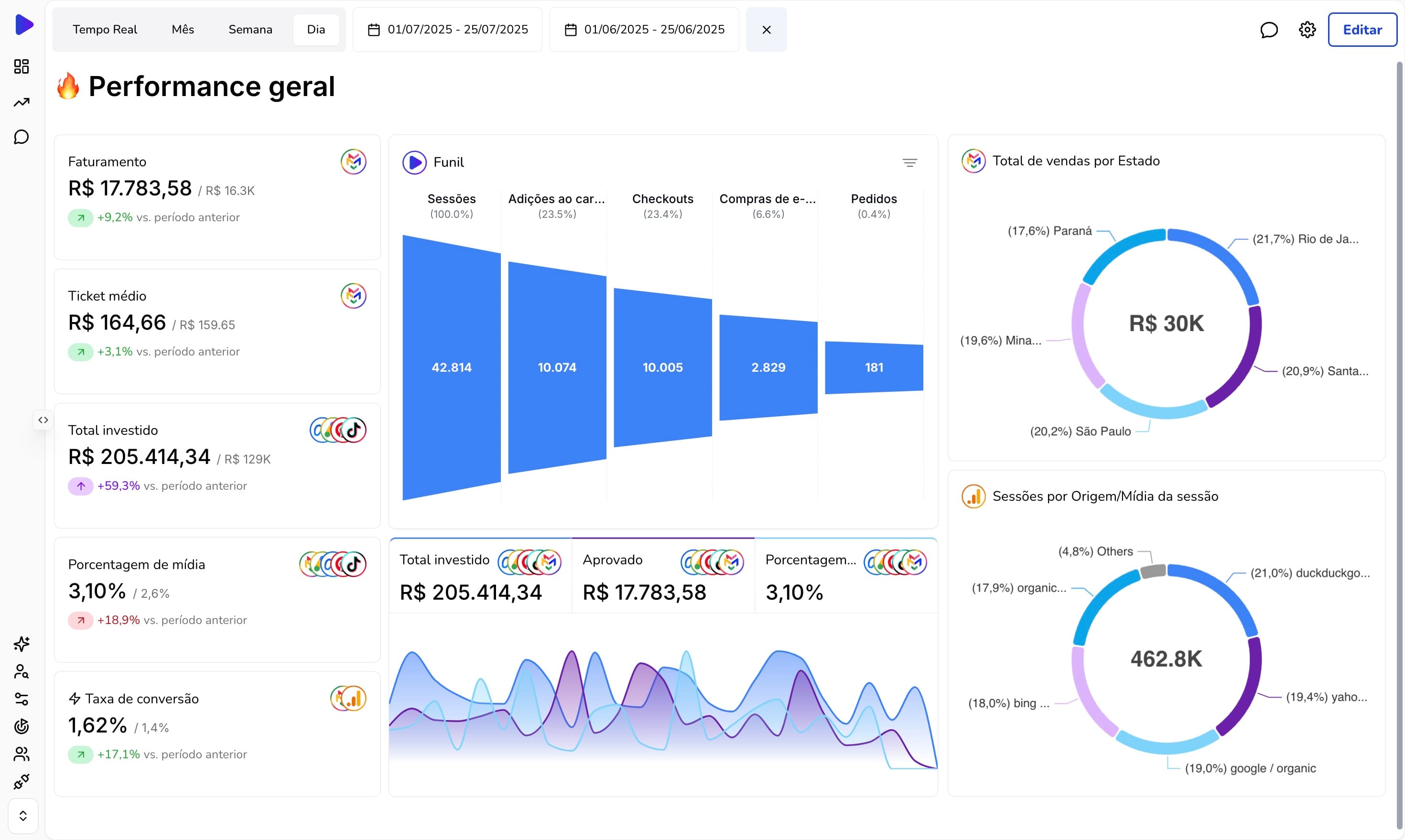 Painel de Controle Laercom mostrando métricas de ROAS e faturamento